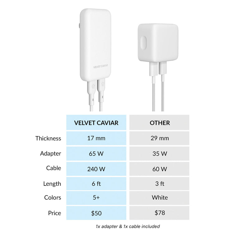 White Fast Charging Set, Dual Port Wall Adapter + 6ft USB-C Cable photo 7